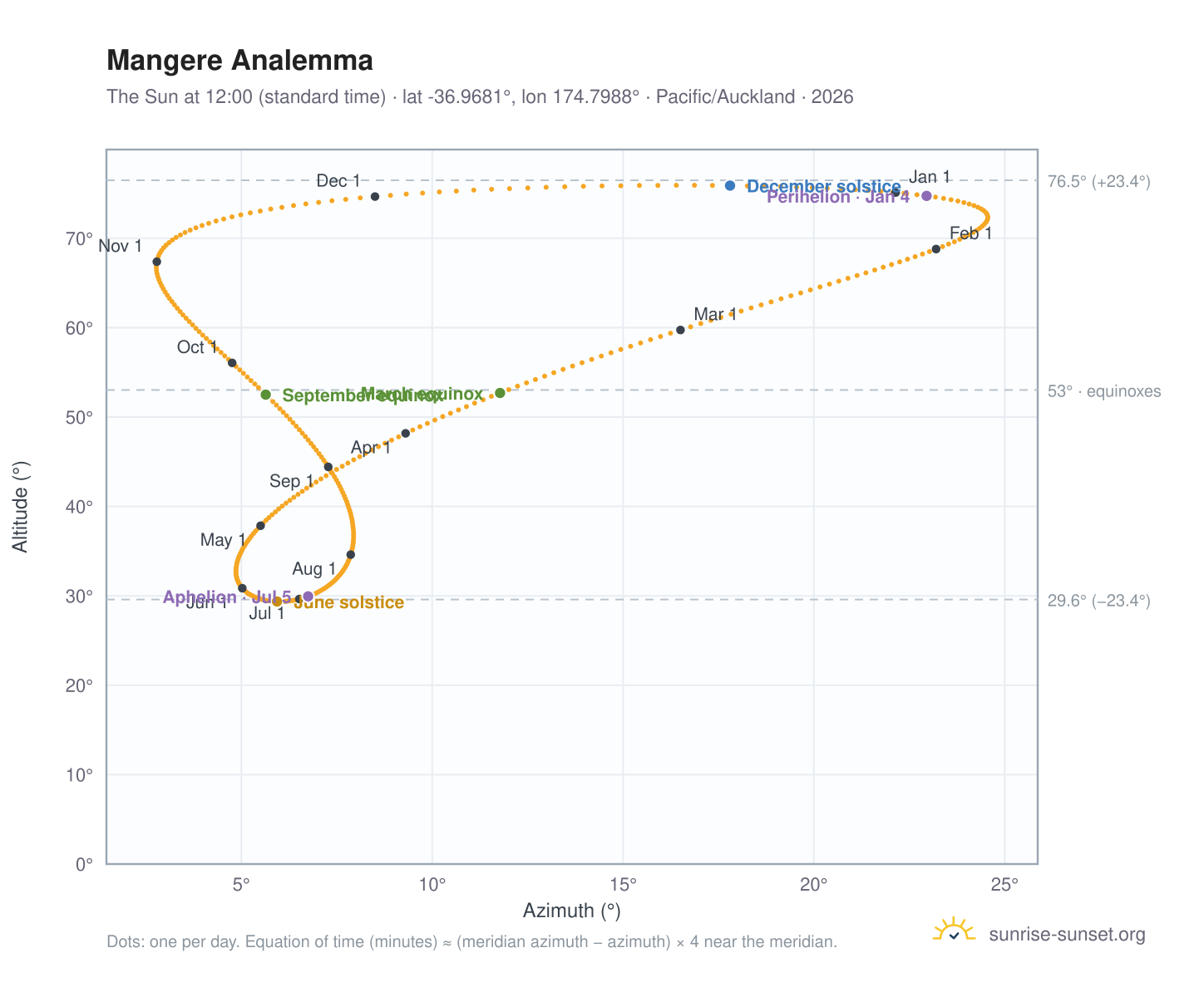 Mangere analemma chart: the Sun at 12:00 (standard time) through the year