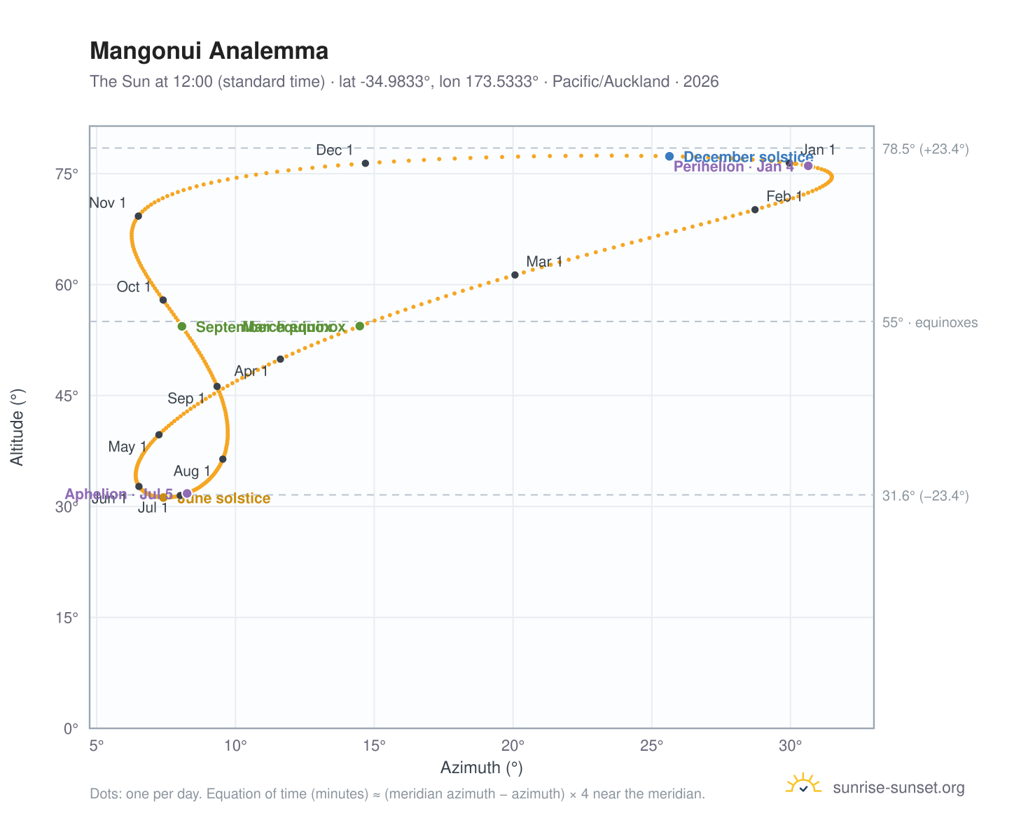 Mangonui analemma chart: the Sun at 12:00 (standard time) through the year