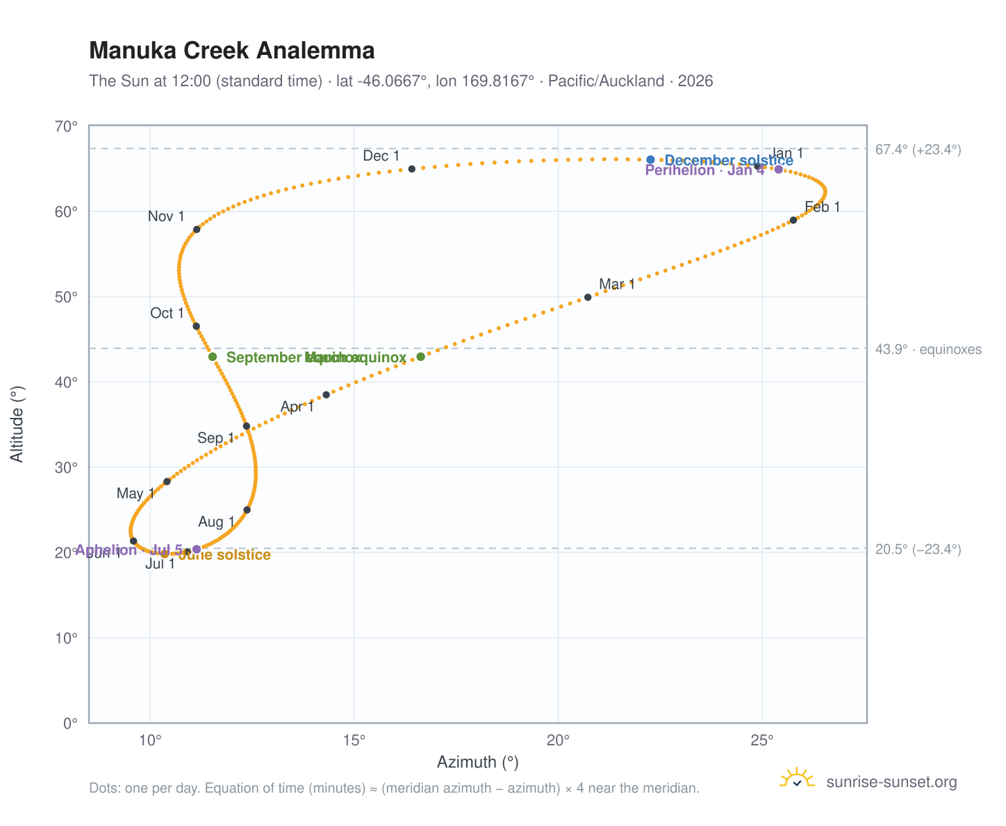 Manuka Creek analemma chart: the Sun at 12:00 (standard time) through the year