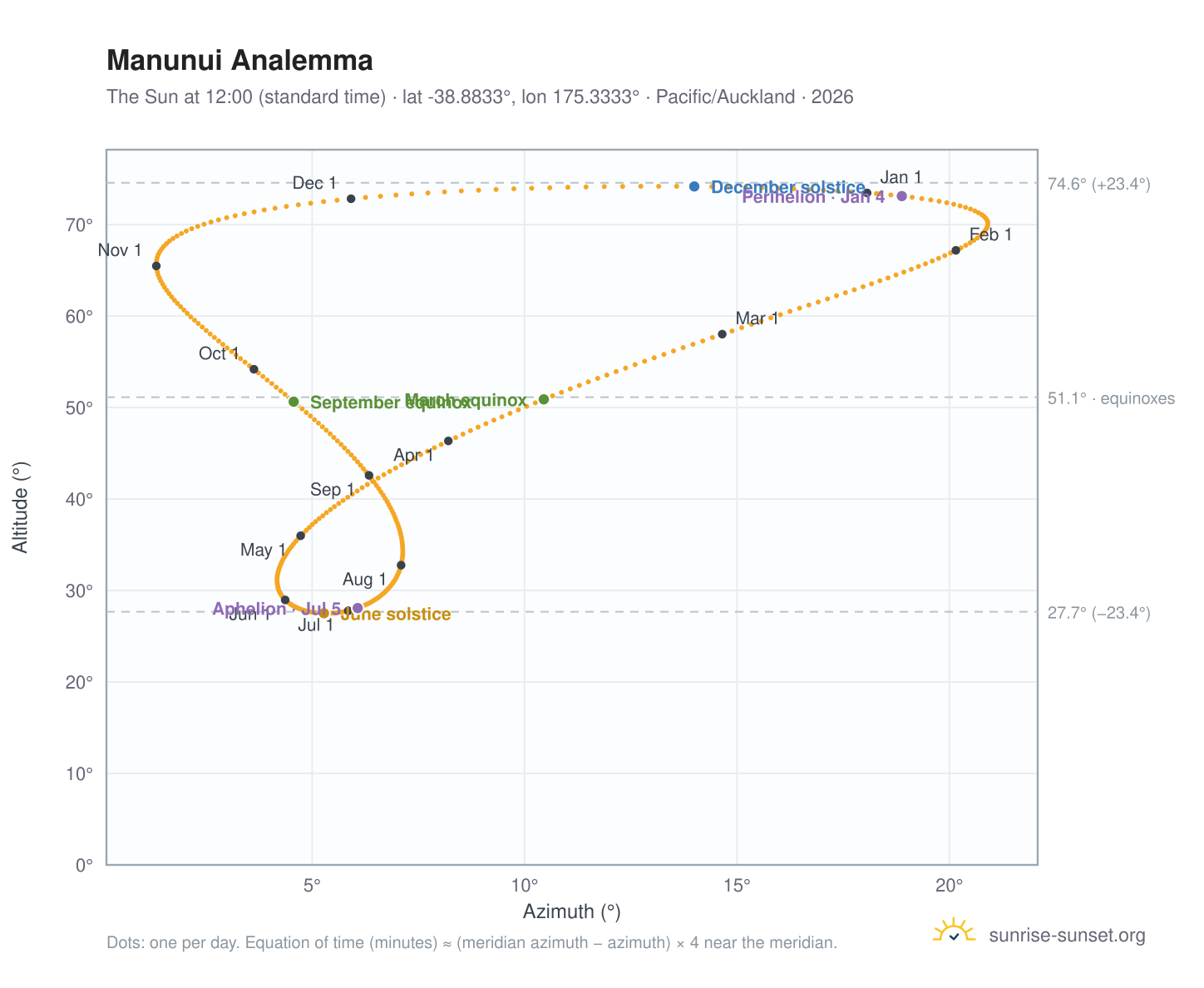 Manunui analemma chart: the Sun at 12:00 (standard time) through the year