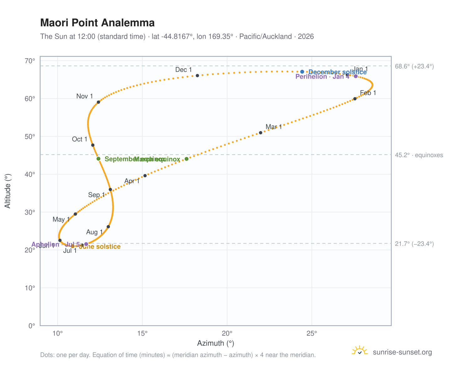 Maori Point analemma chart: the Sun at 12:00 (standard time) through the year