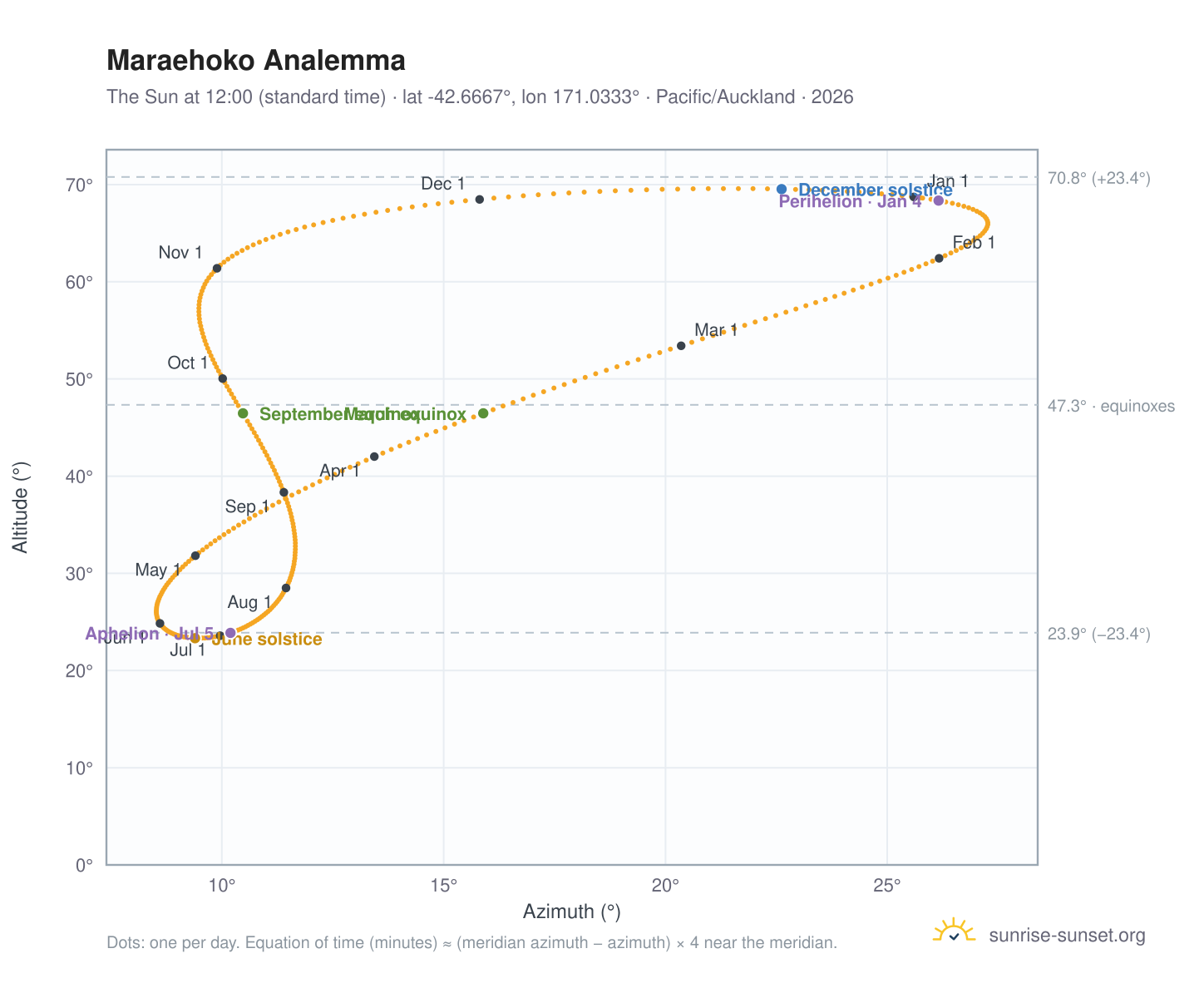 Maraehoko analemma chart: the Sun at 12:00 (standard time) through the year