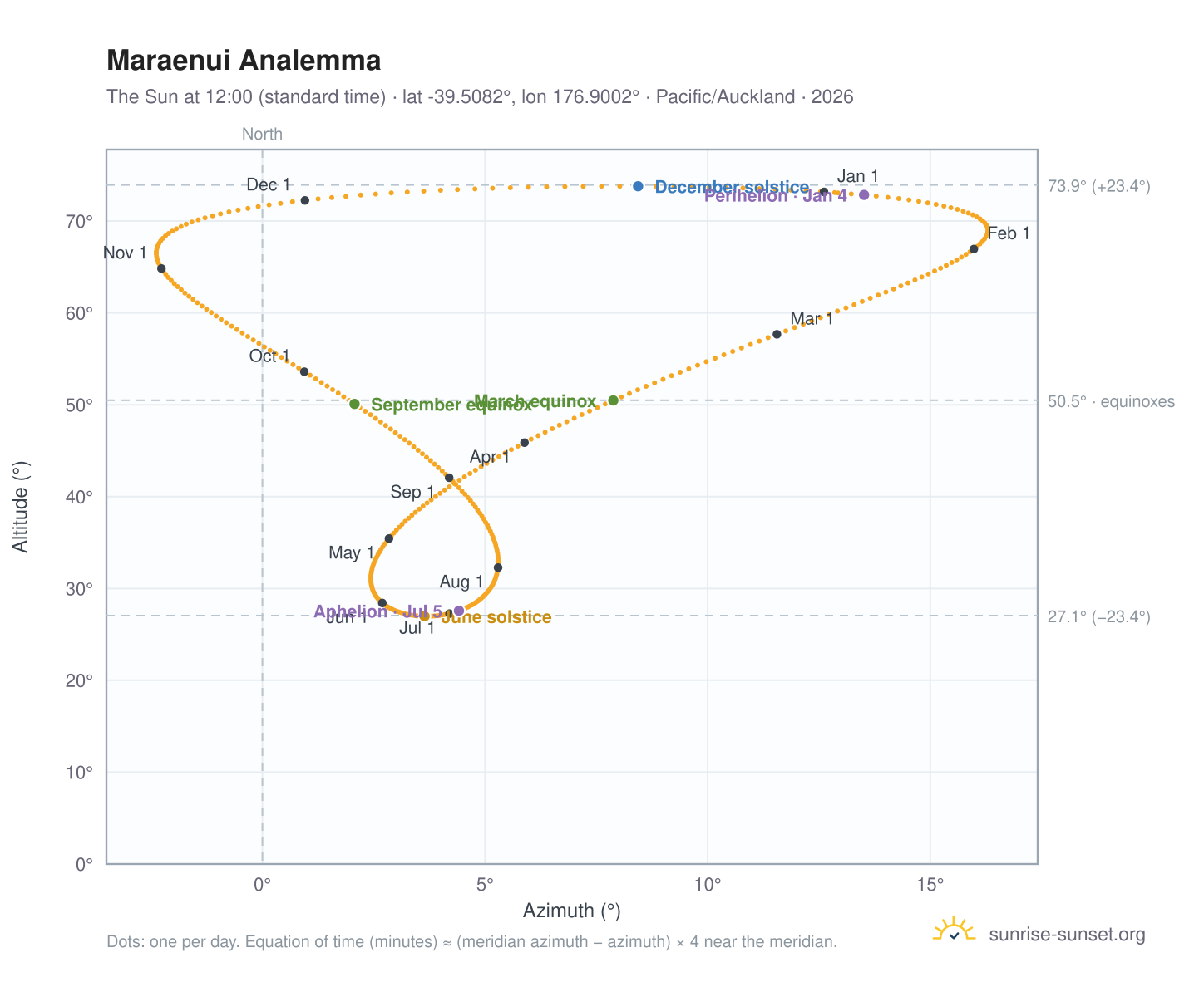 Maraenui analemma chart: the Sun at 12:00 (standard time) through the year