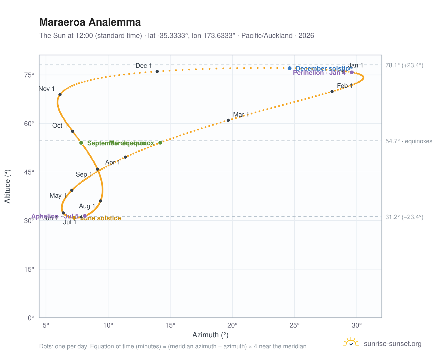 Maraeroa analemma chart: the Sun at 12:00 (standard time) through the year