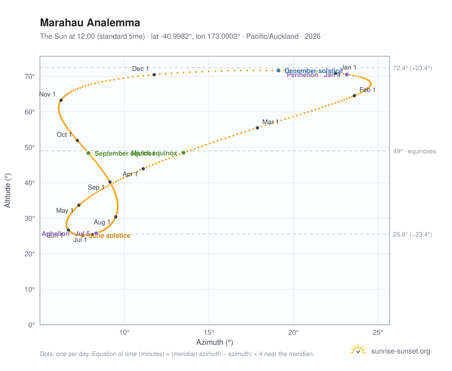 Marahau analemma chart: the Sun at 12:00 (standard time) through the year