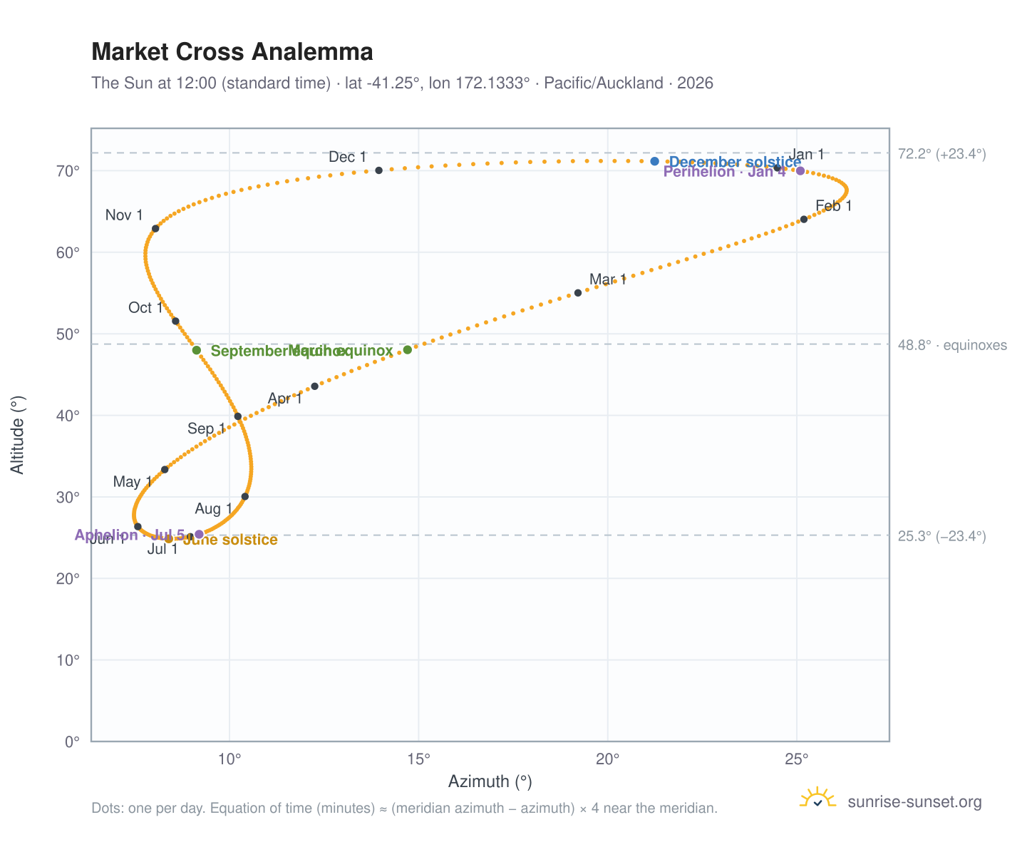 Market Cross analemma chart: the Sun at 12:00 (standard time) through the year