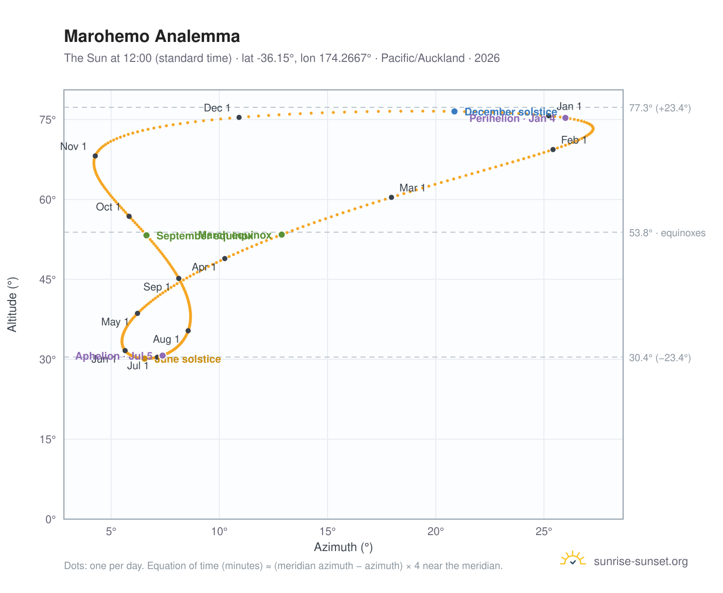 Marohemo analemma chart: the Sun at 12:00 (standard time) through the year