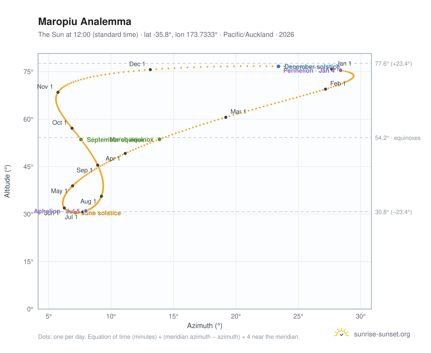 Maropiu analemma chart: the Sun at 12:00 (standard time) through the year