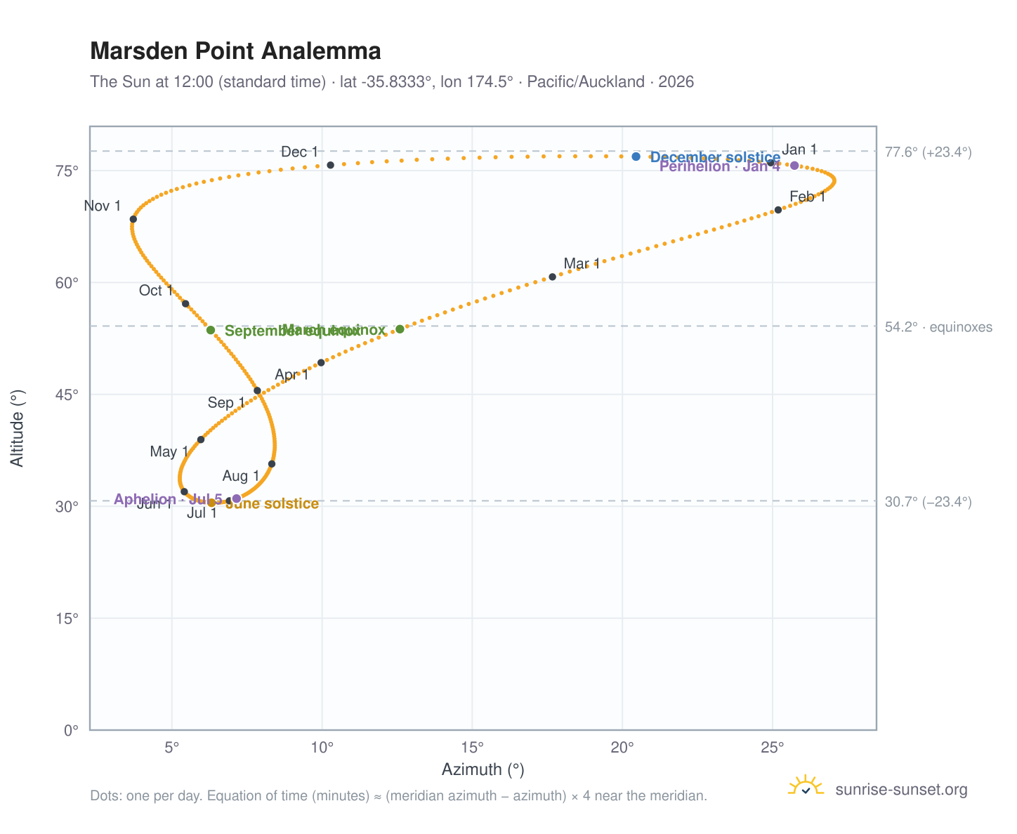Marsden Point analemma chart: the Sun at 12:00 (standard time) through the year