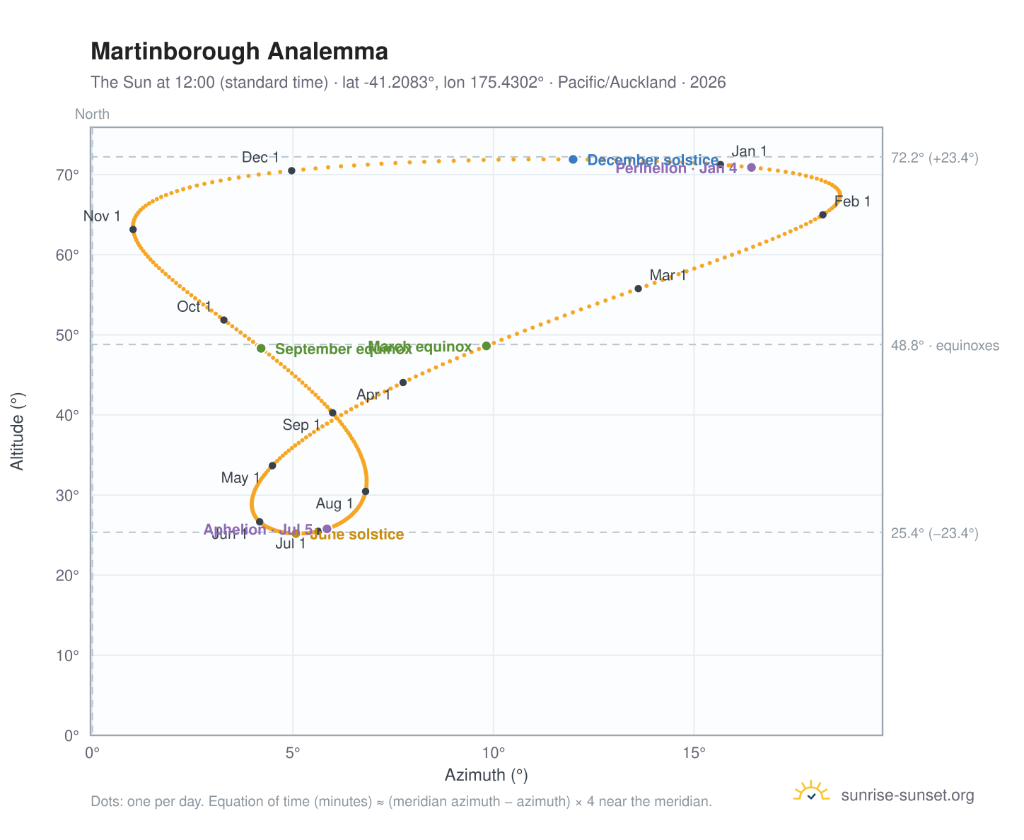 Martinborough analemma chart: the Sun at 12:00 (standard time) through the year