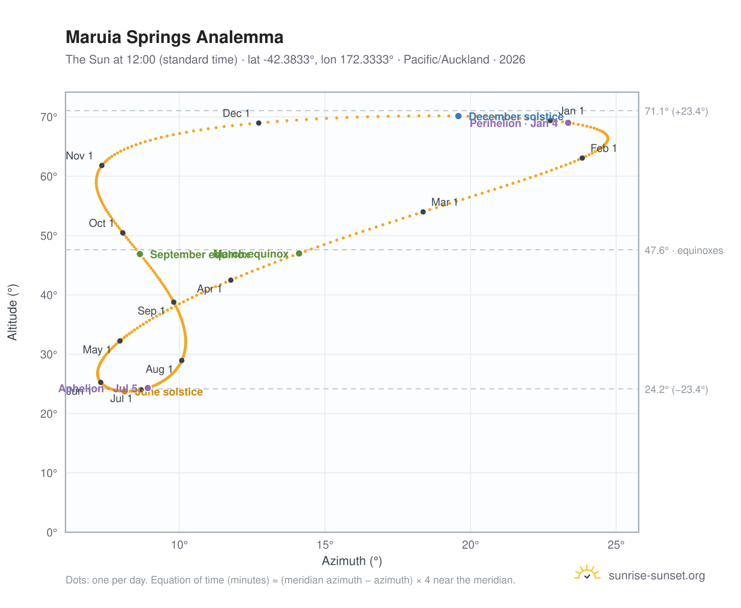 Maruia Springs analemma chart: the Sun at 12:00 (standard time) through the year
