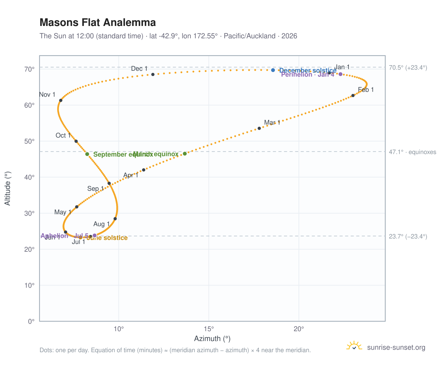 Masons Flat analemma chart: the Sun at 12:00 (standard time) through the year