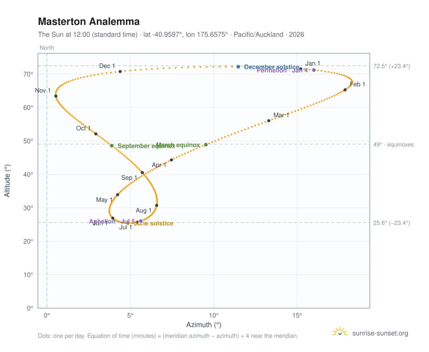 Masterton analemma chart: the Sun at 12:00 (standard time) through the year