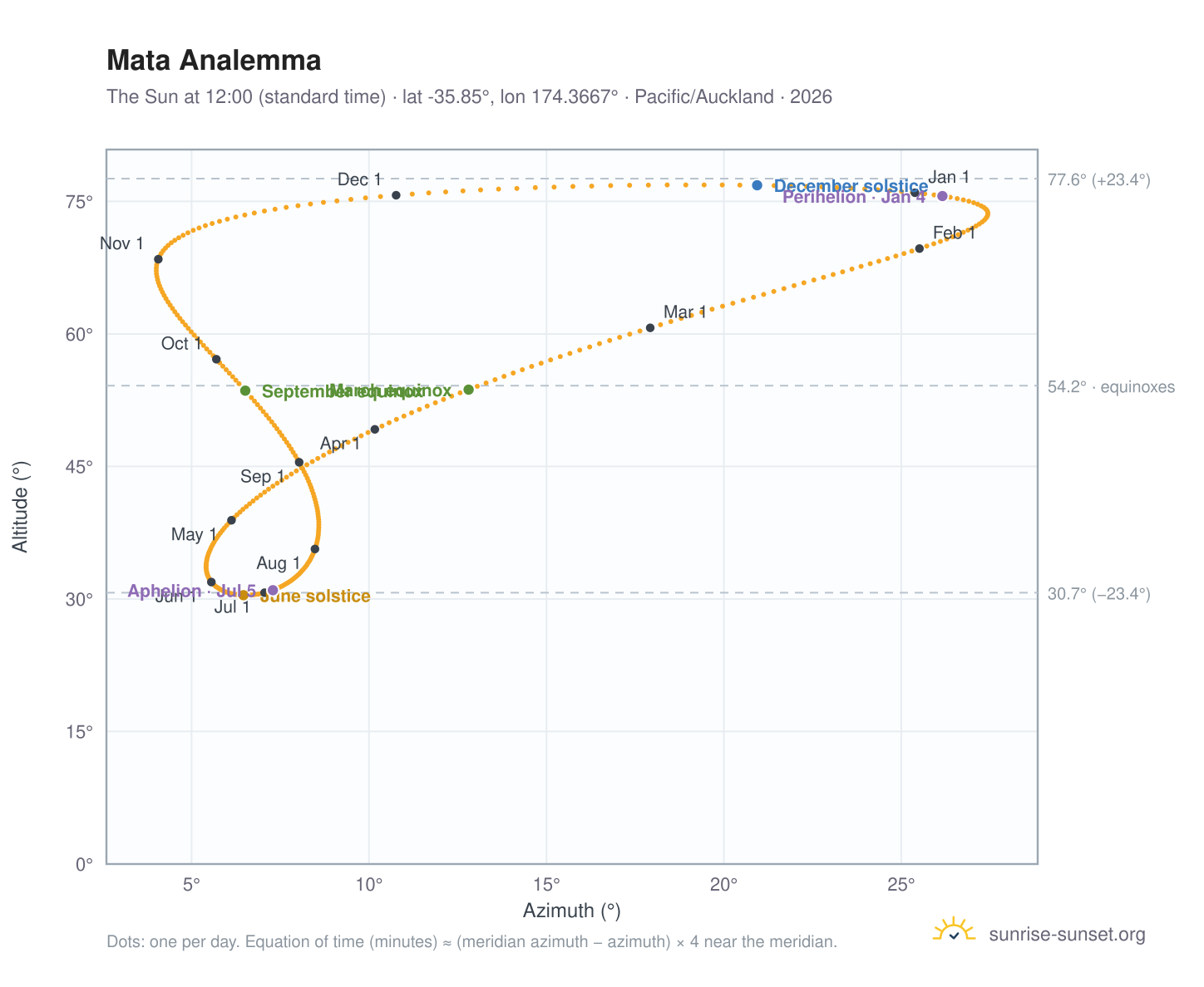 Mata analemma chart: the Sun at 12:00 (standard time) through the year