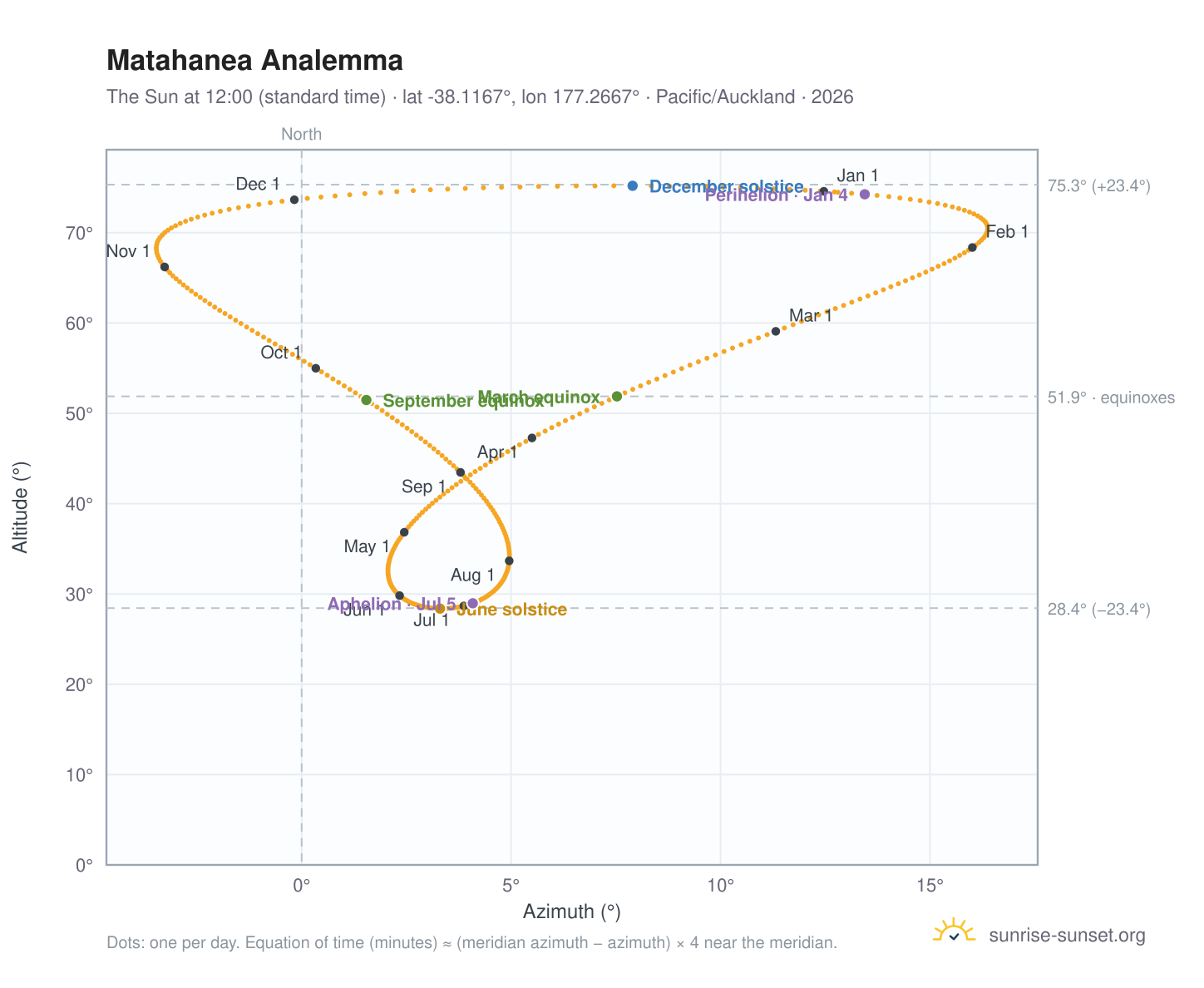 Matahanea analemma chart: the Sun at 12:00 (standard time) through the year