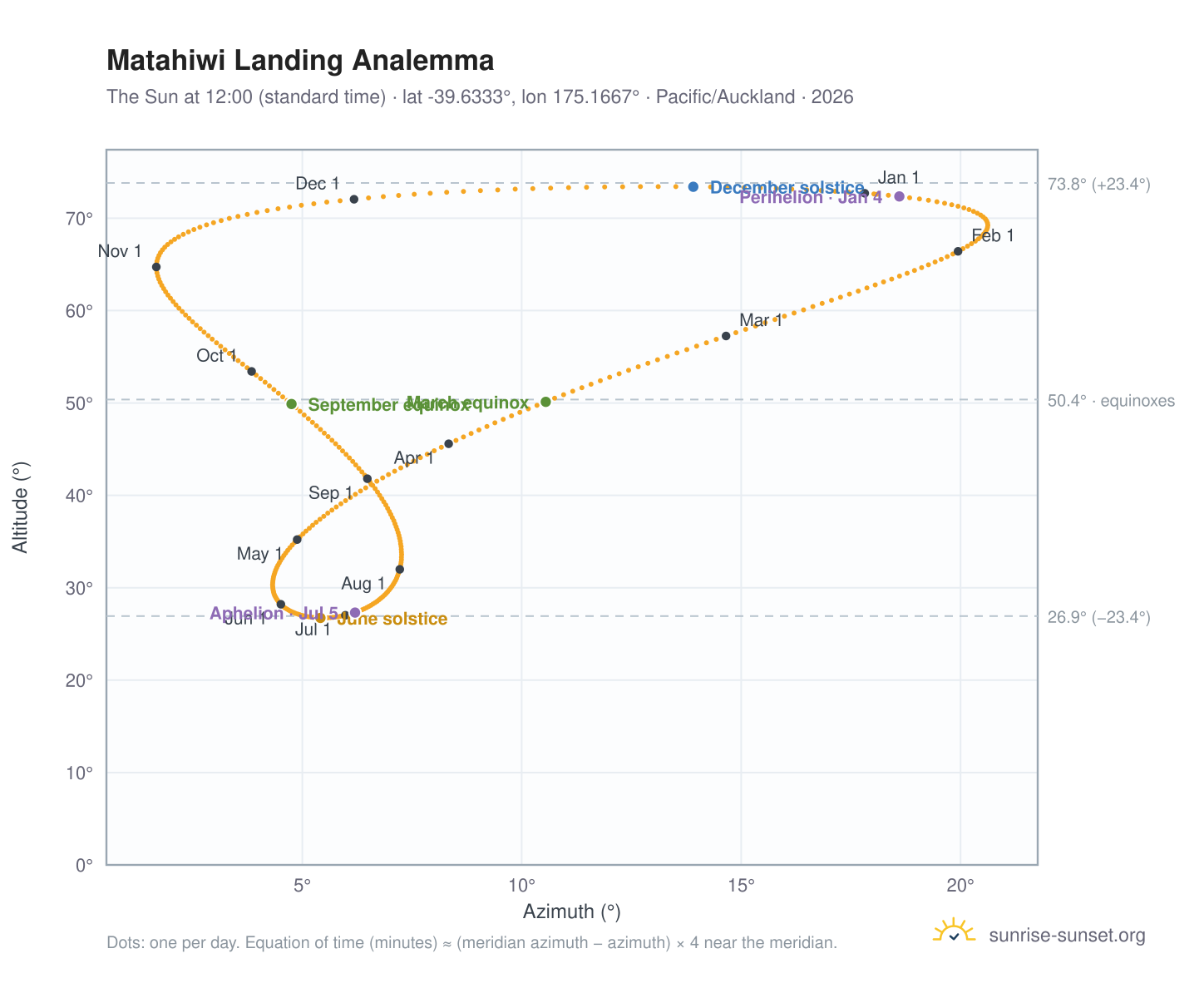 Matahiwi Landing analemma chart: the Sun at 12:00 (standard time) through the year
