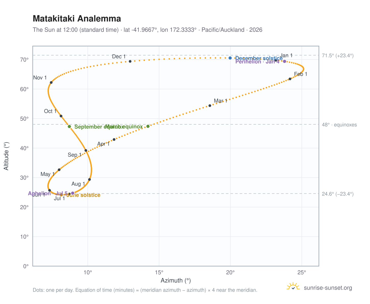 Matakitaki analemma chart: the Sun at 12:00 (standard time) through the year