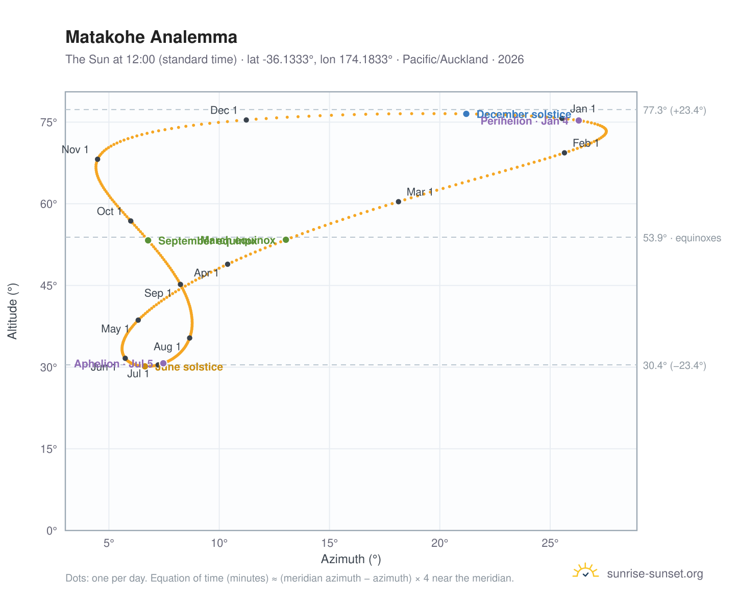 Matakohe analemma chart: the Sun at 12:00 (standard time) through the year