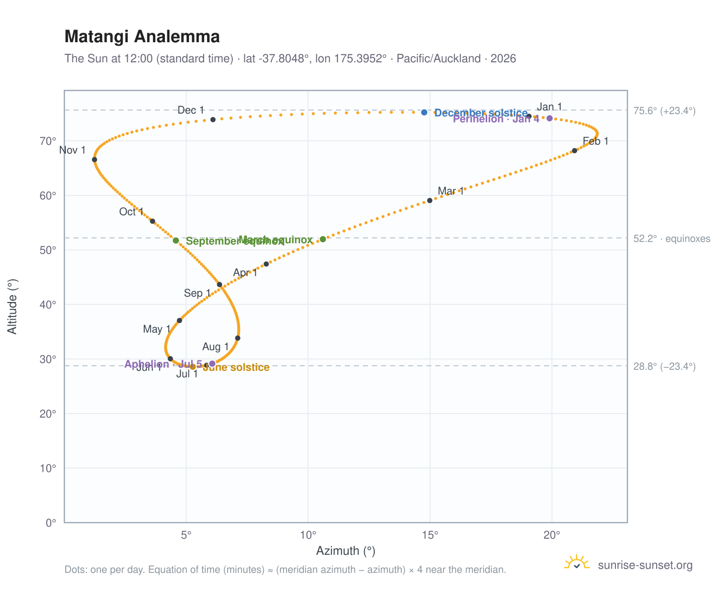 Matangi analemma chart: the Sun at 12:00 (standard time) through the year
