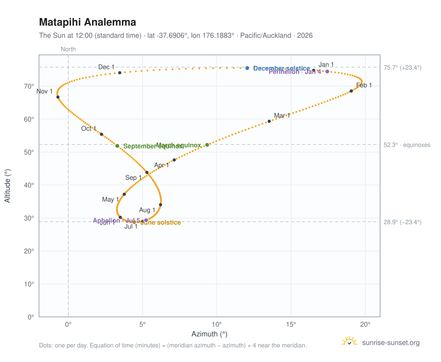 Matapihi analemma chart: the Sun at 12:00 (standard time) through the year