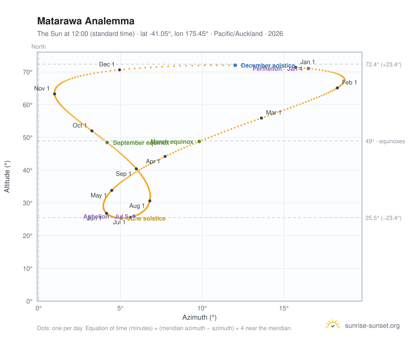Matarawa analemma chart: the Sun at 12:00 (standard time) through the year