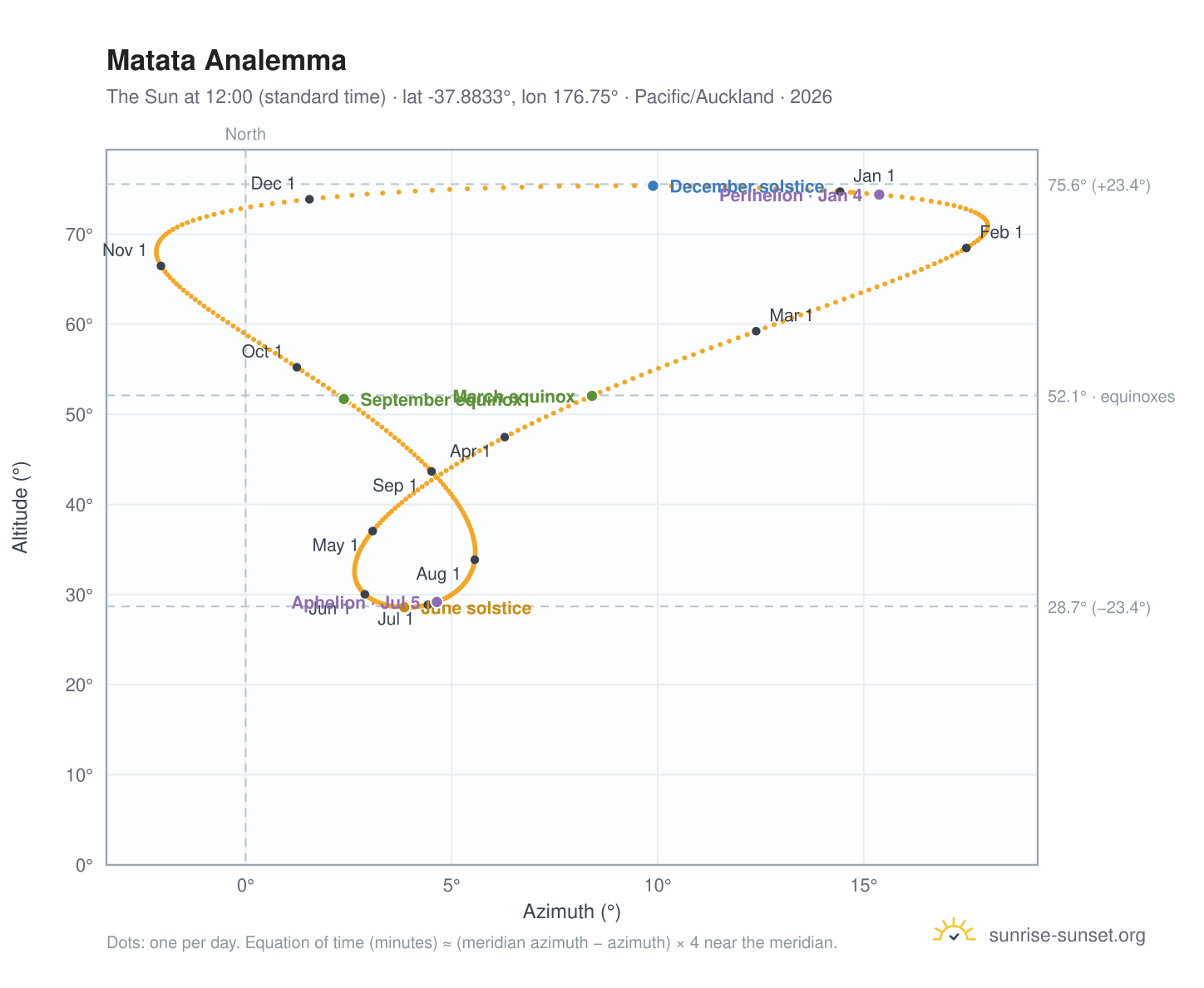 Matata analemma chart: the Sun at 12:00 (standard time) through the year