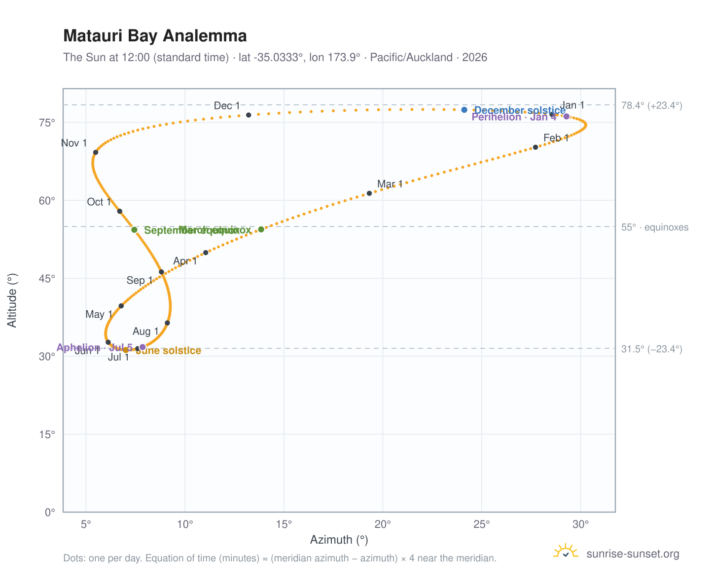 Matauri Bay analemma chart: the Sun at 12:00 (standard time) through the year