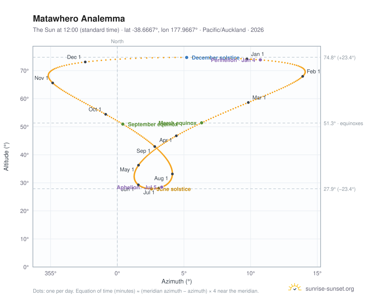Matawhero analemma chart: the Sun at 12:00 (standard time) through the year