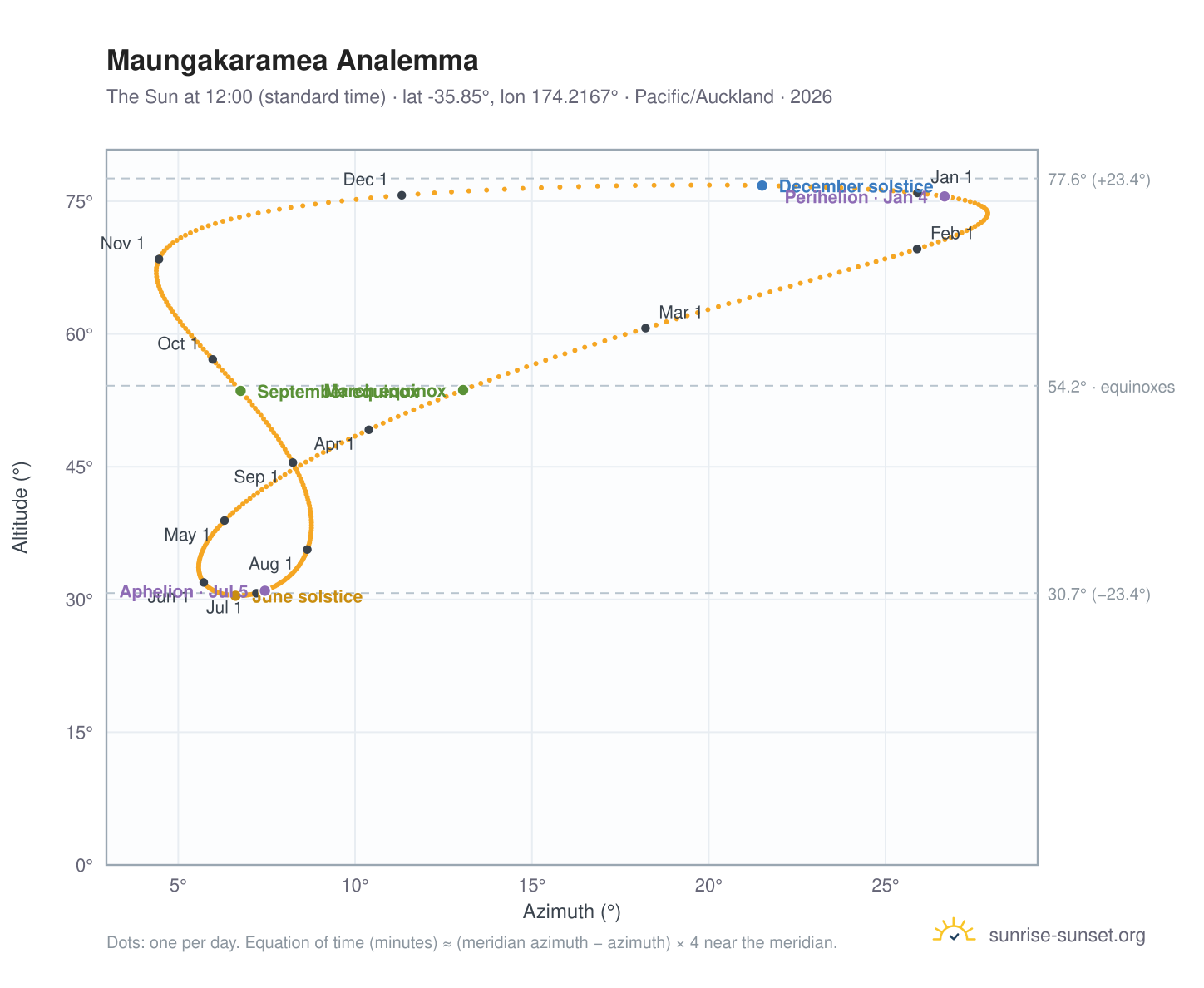 Maungakaramea analemma chart: the Sun at 12:00 (standard time) through the year