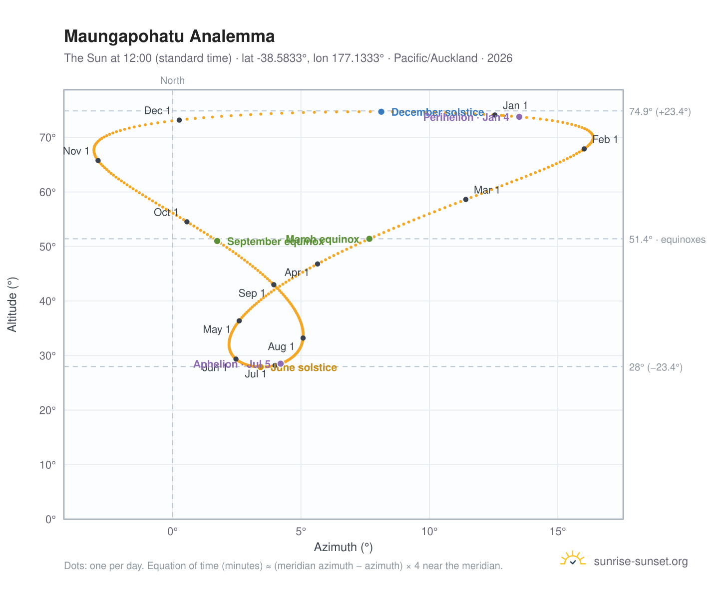 Maungapohatu analemma chart: the Sun at 12:00 (standard time) through the year