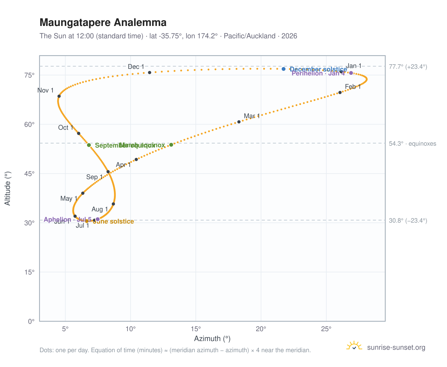 Maungatapere analemma chart: the Sun at 12:00 (standard time) through the year