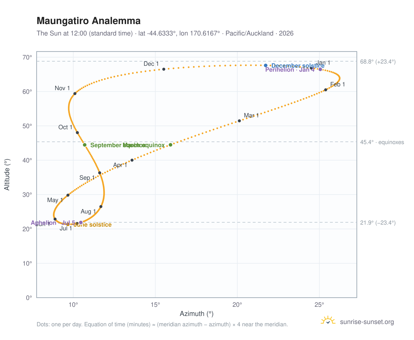 Maungatiro analemma chart: the Sun at 12:00 (standard time) through the year