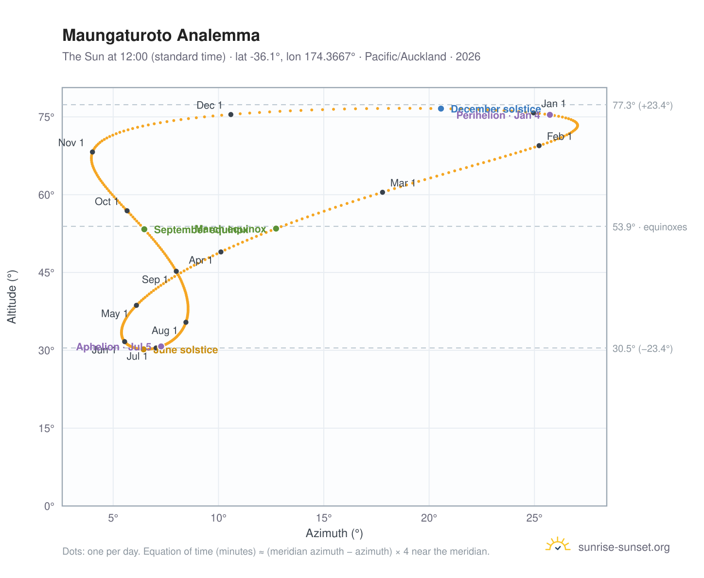 Maungaturoto analemma chart: the Sun at 12:00 (standard time) through the year
