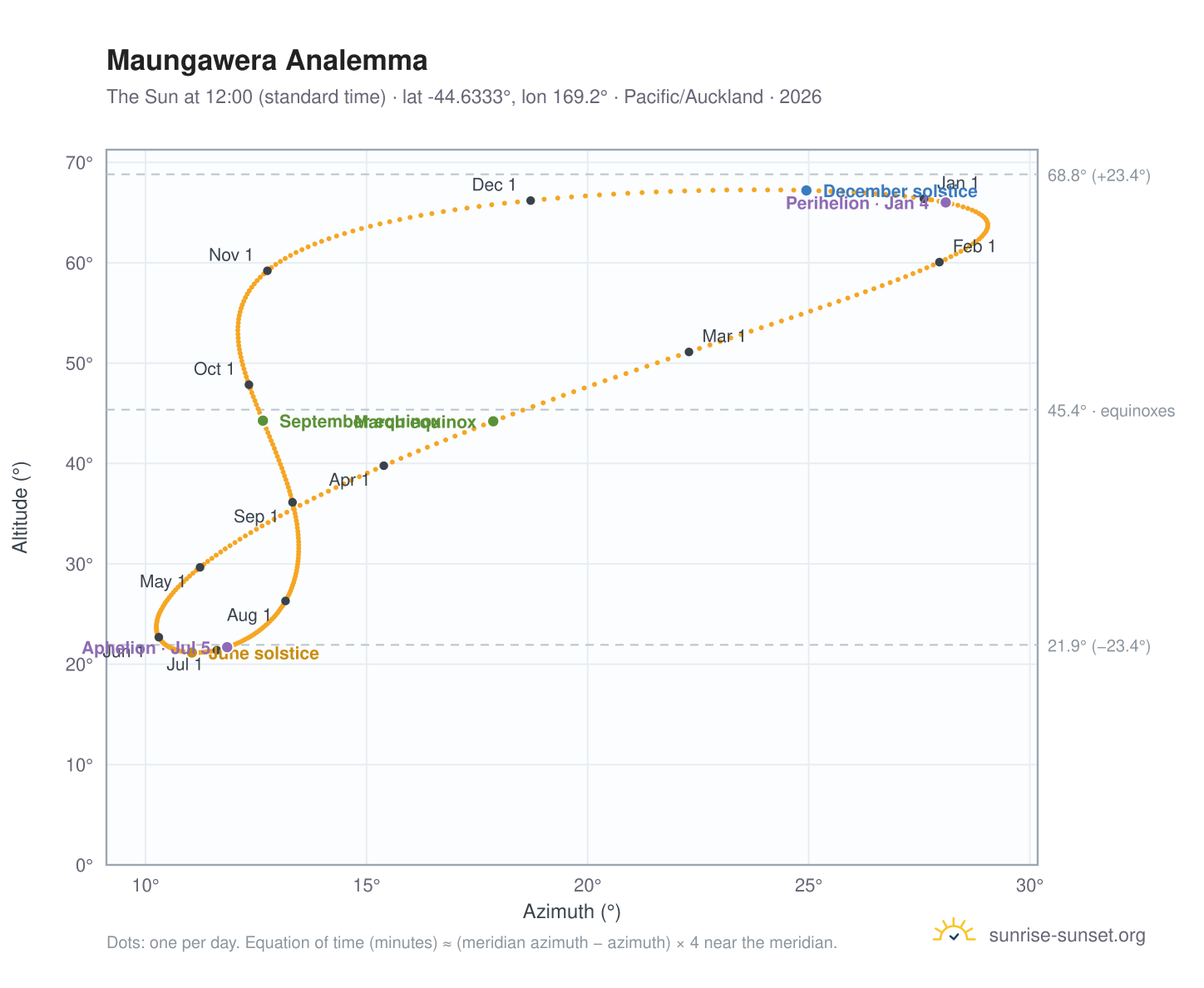 Maungawera analemma chart: the Sun at 12:00 (standard time) through the year