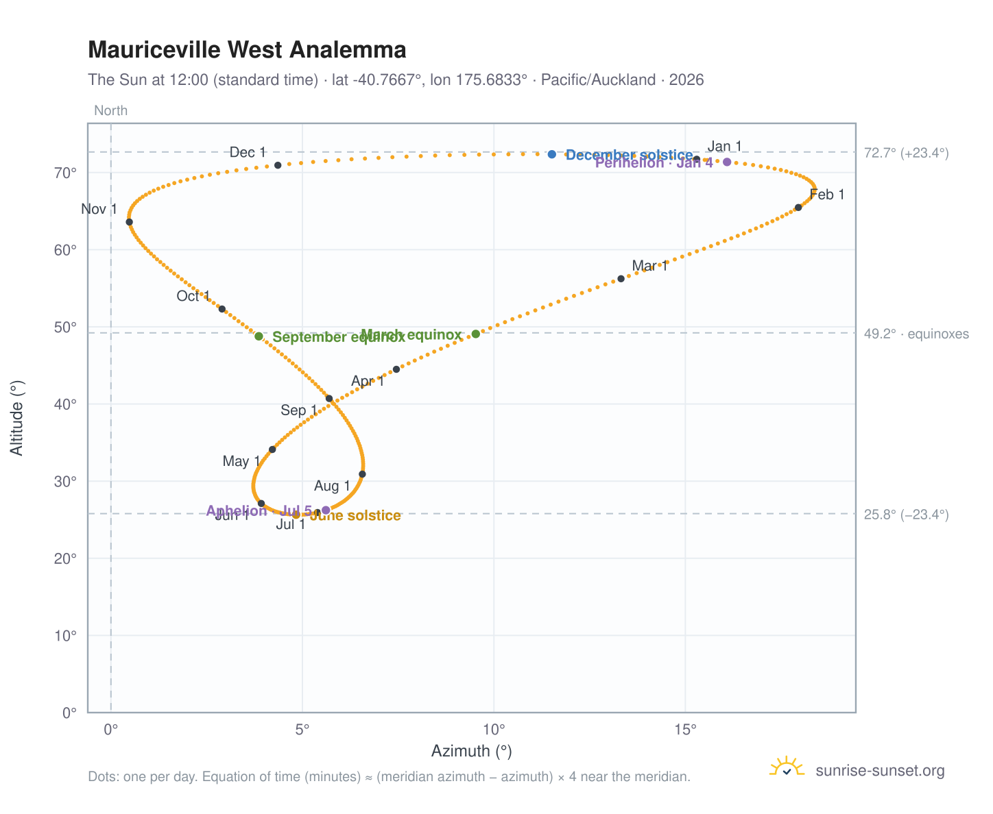 Mauriceville West analemma chart: the Sun at 12:00 (standard time) through the year