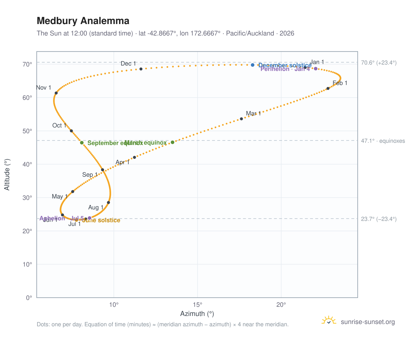 Medbury analemma chart: the Sun at 12:00 (standard time) through the year