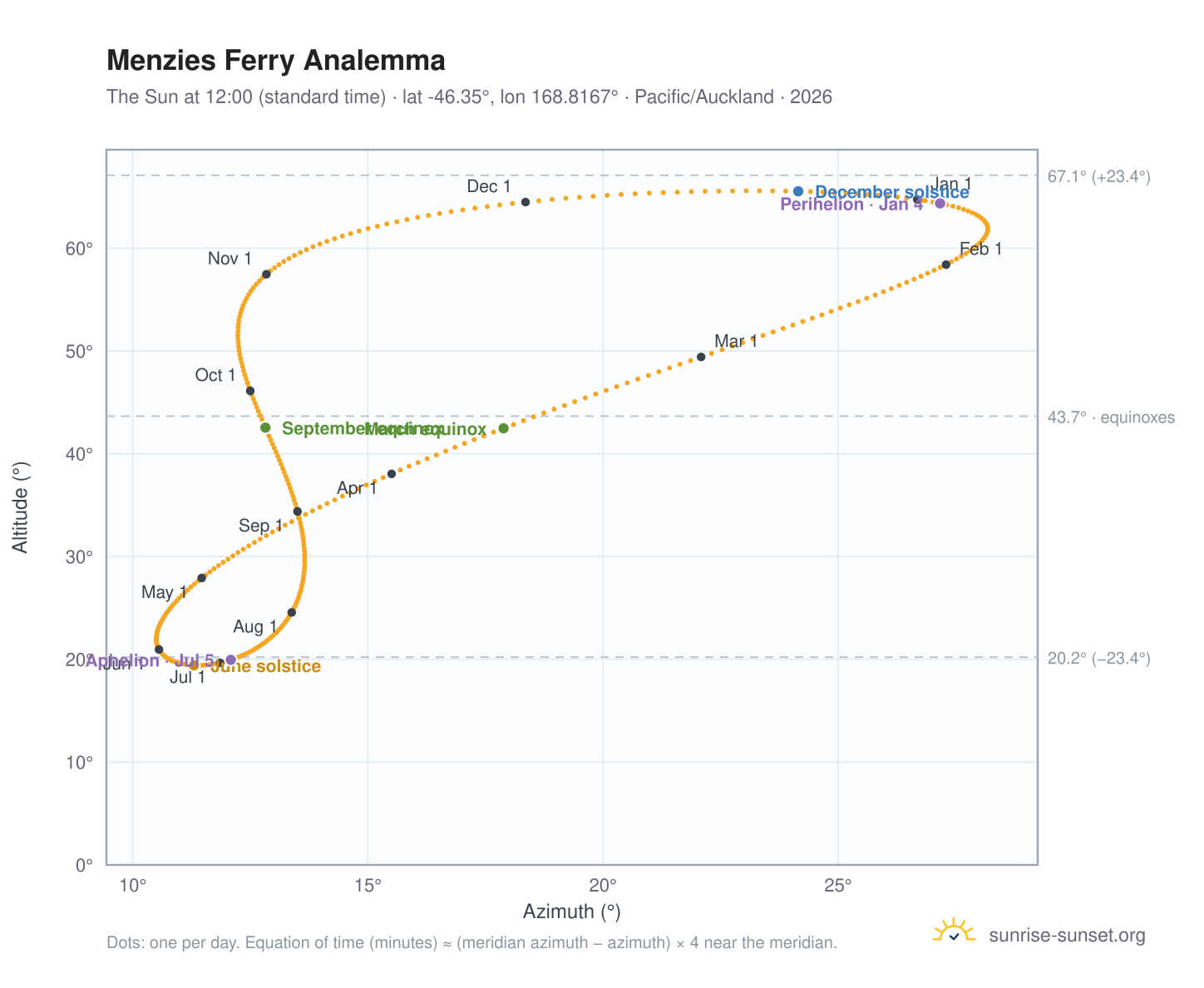 Menzies Ferry analemma chart: the Sun at 12:00 (standard time) through the year