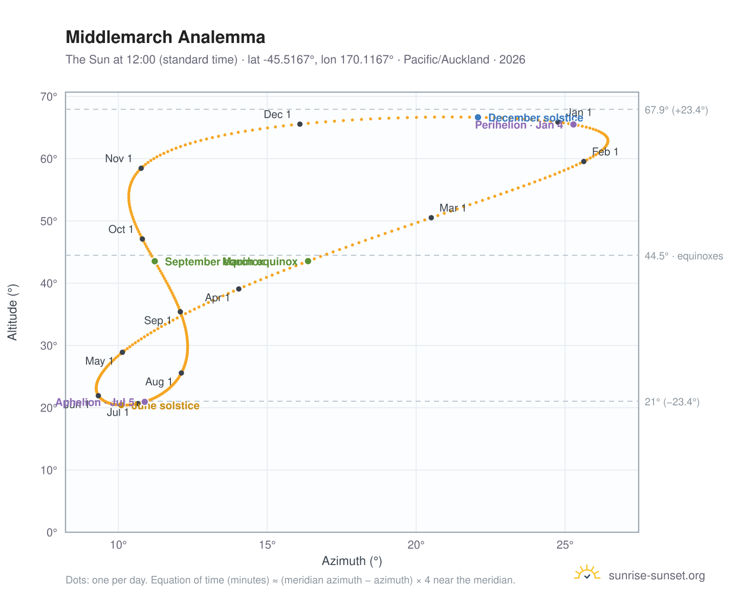 Middlemarch analemma chart: the Sun at 12:00 (standard time) through the year