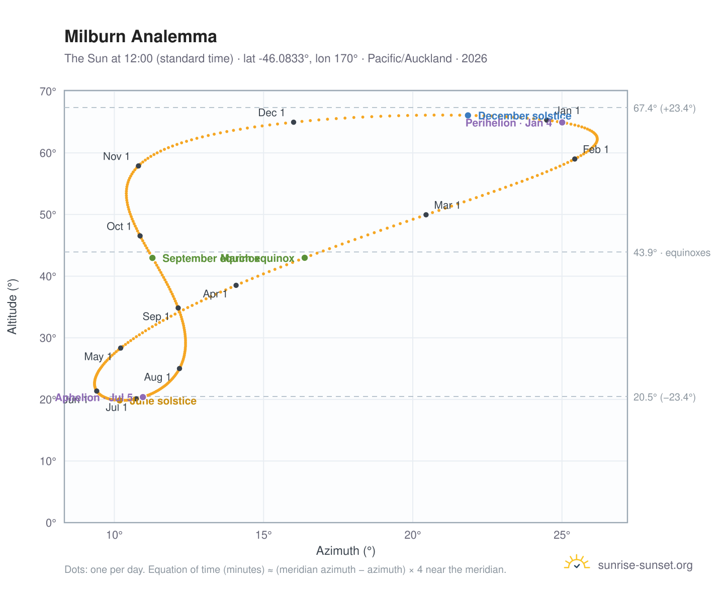 Milburn analemma chart: the Sun at 12:00 (standard time) through the year