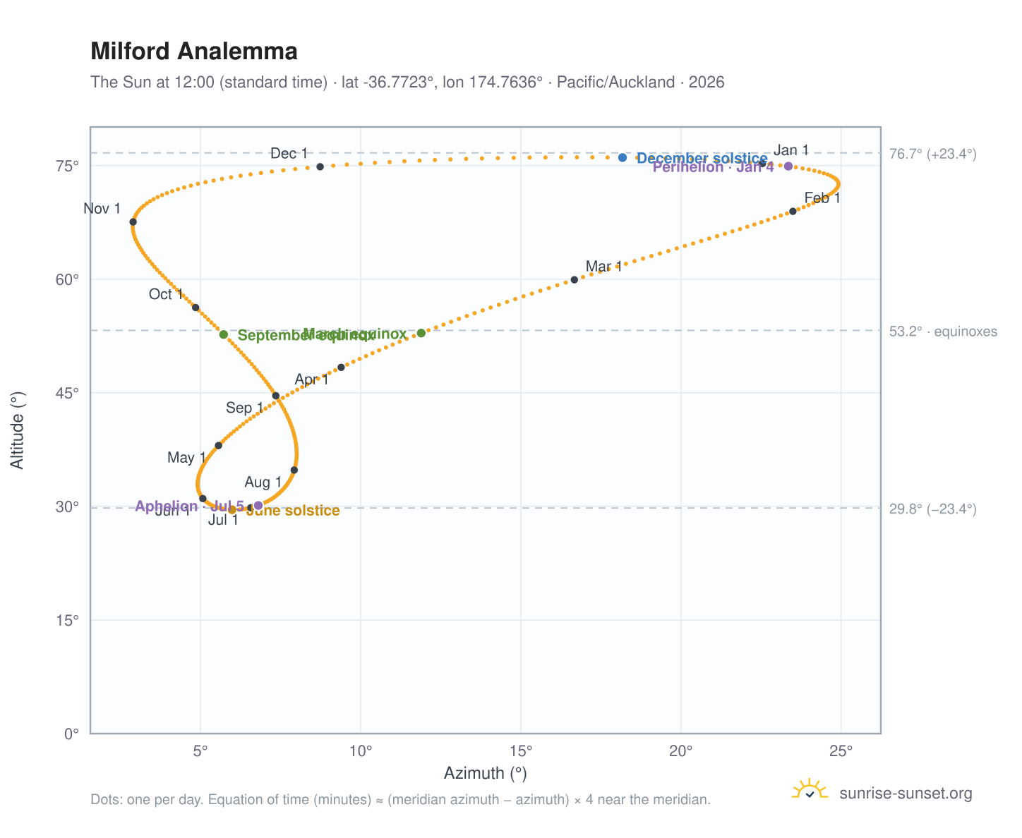 Milford analemma chart: the Sun at 12:00 (standard time) through the year