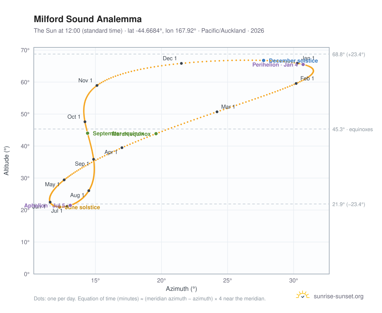 Milford Sound analemma chart: the Sun at 12:00 (standard time) through the year