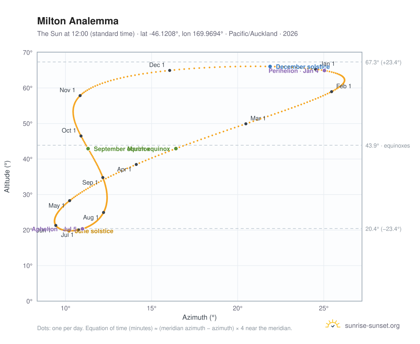 Milton analemma chart: the Sun at 12:00 (standard time) through the year