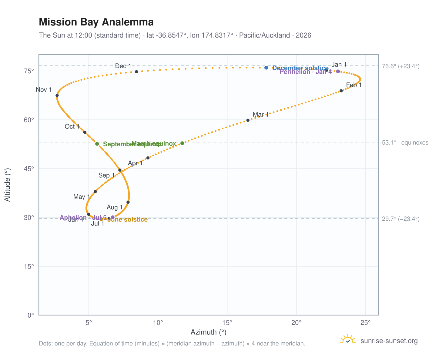 Mission Bay analemma chart: the Sun at 12:00 (standard time) through the year