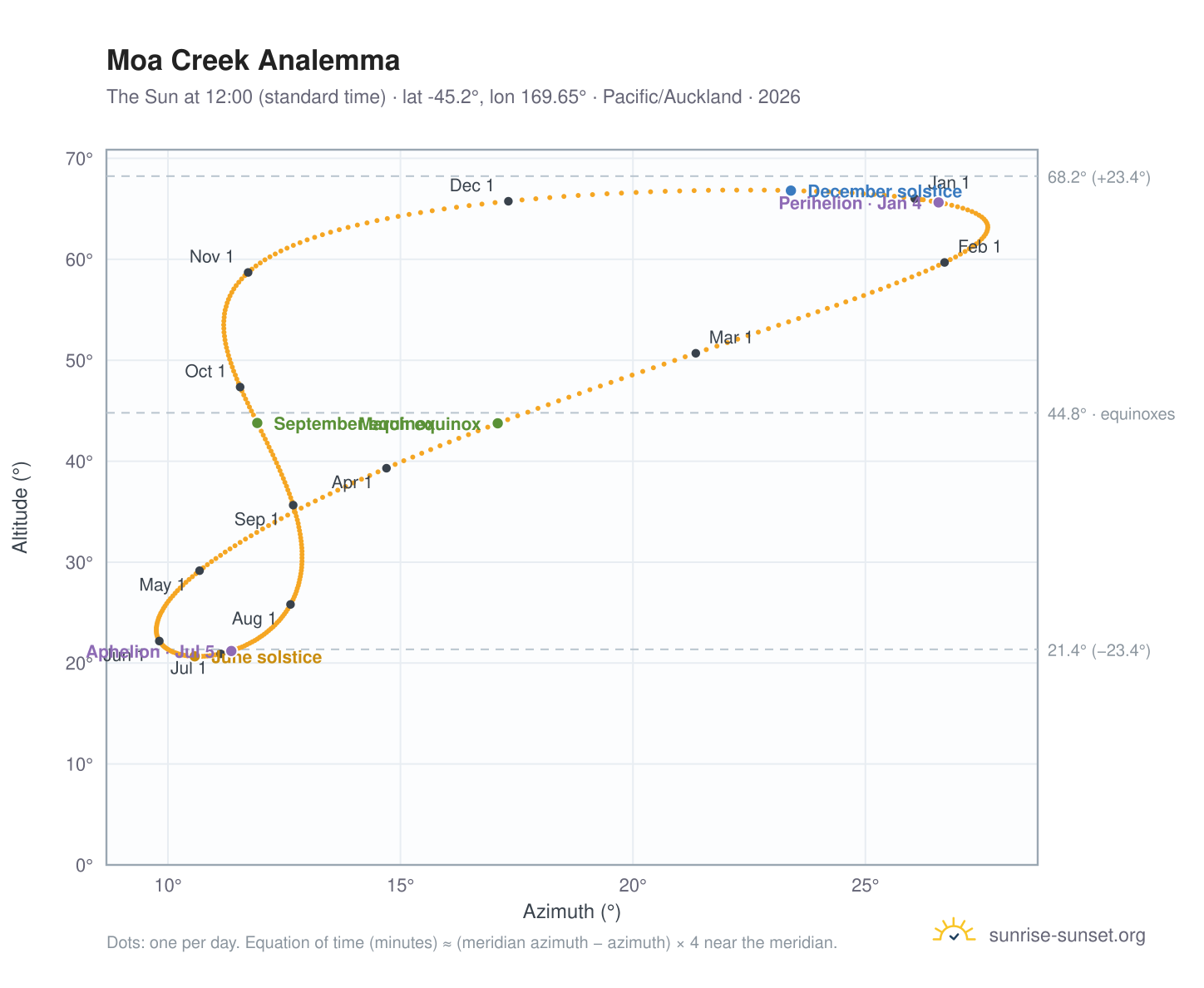 Moa Creek analemma chart: the Sun at 12:00 (standard time) through the year
