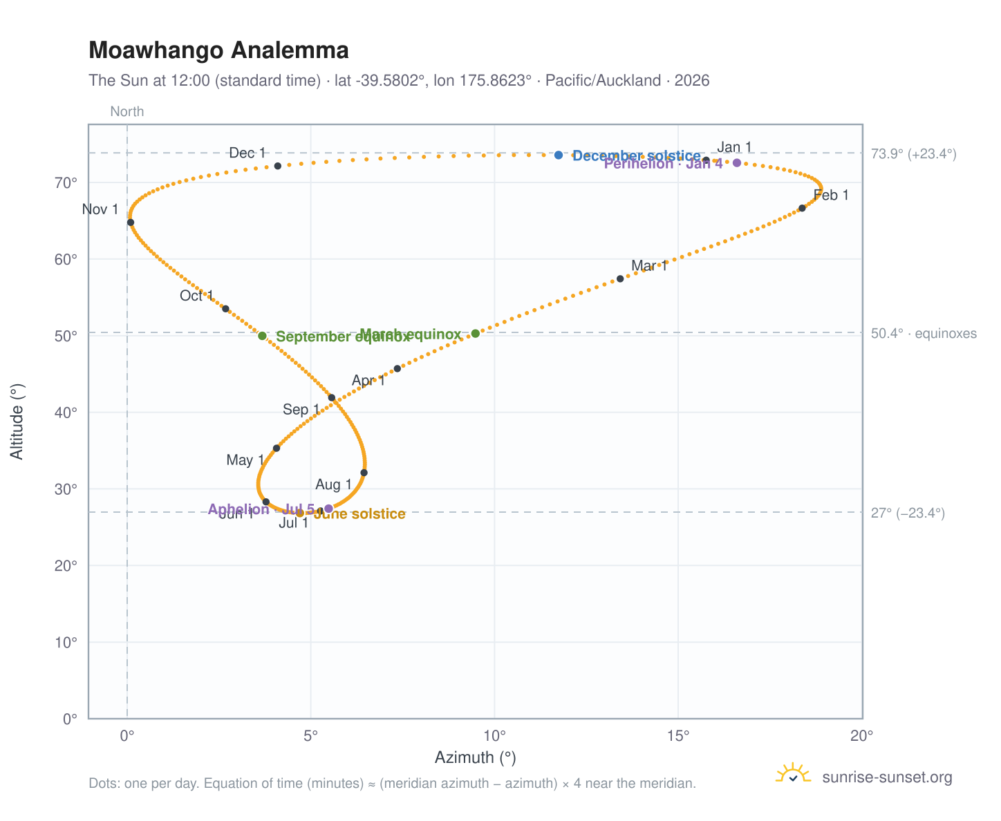 Moawhango analemma chart: the Sun at 12:00 (standard time) through the year