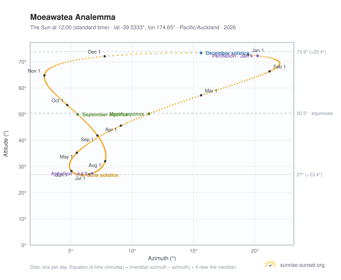Moeawatea analemma chart: the Sun at 12:00 (standard time) through the year