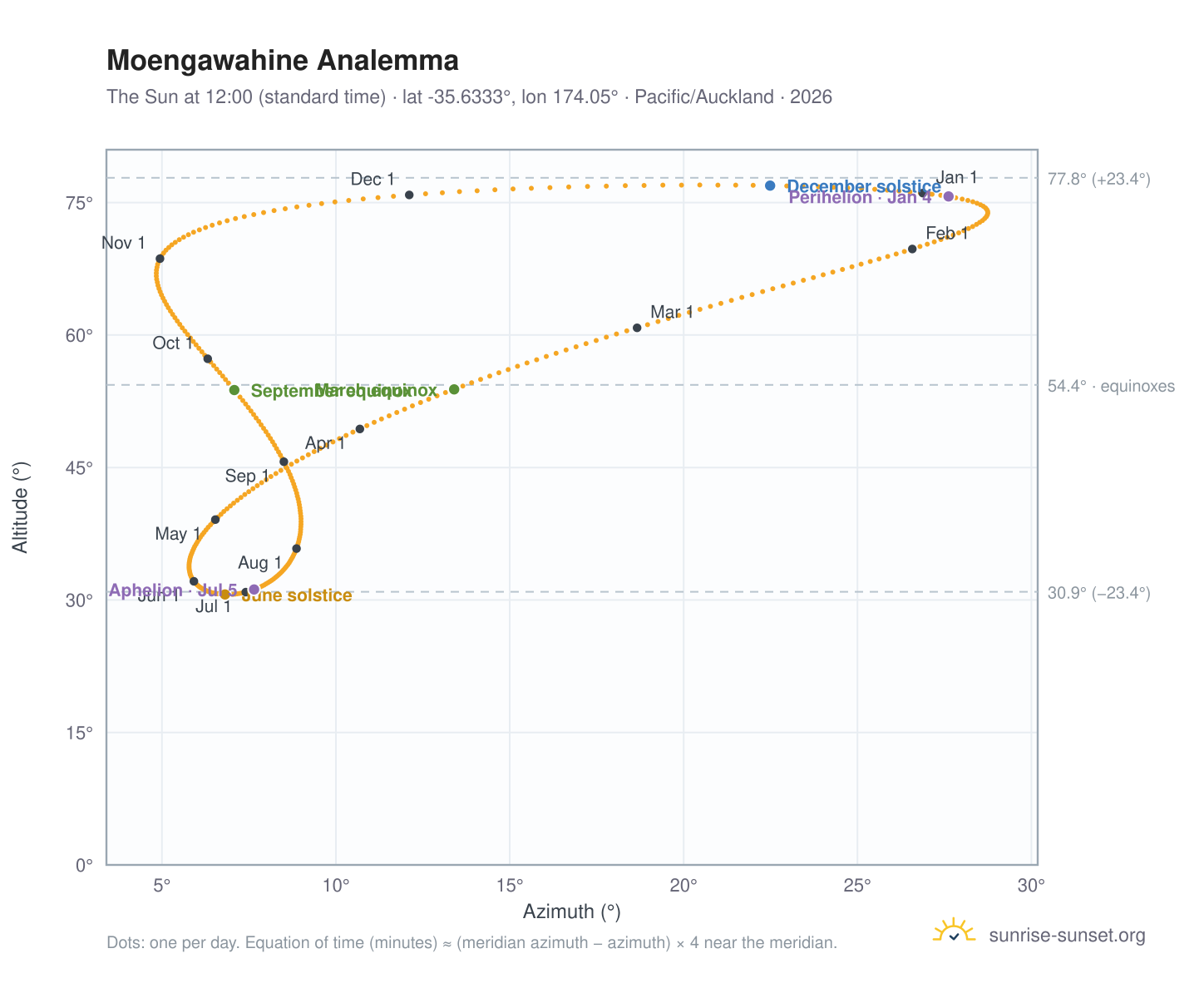 Moengawahine analemma chart: the Sun at 12:00 (standard time) through the year