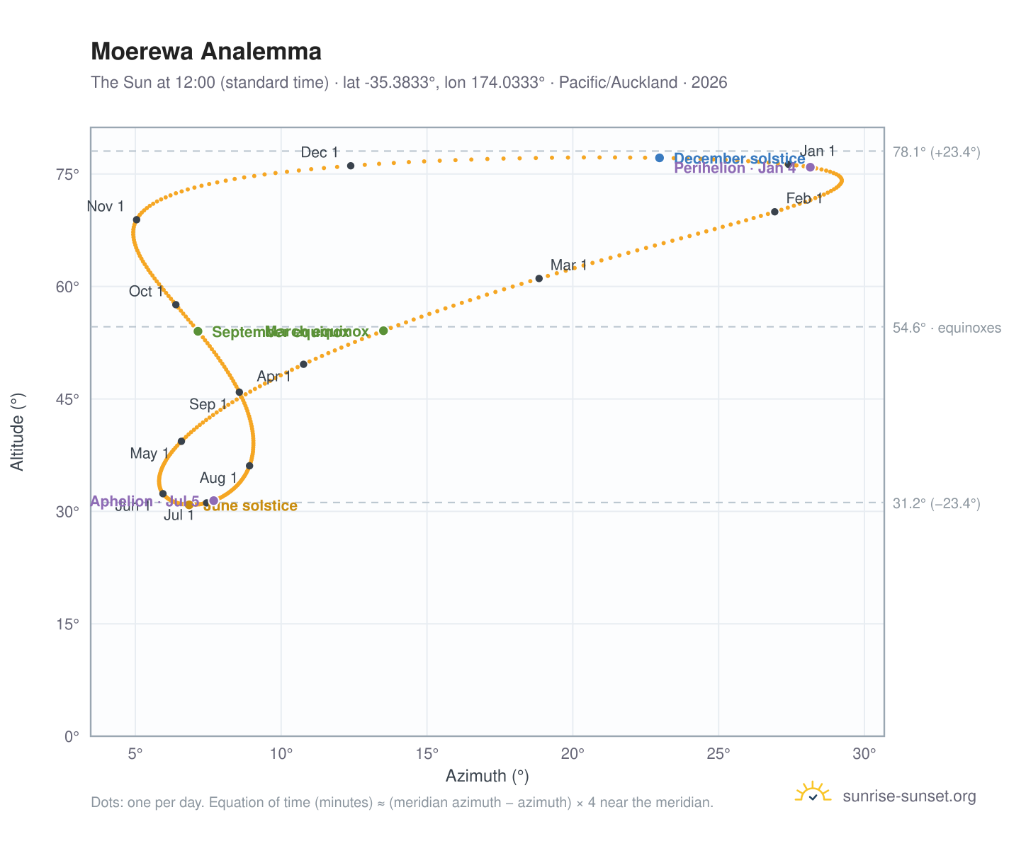 Moerewa analemma chart: the Sun at 12:00 (standard time) through the year