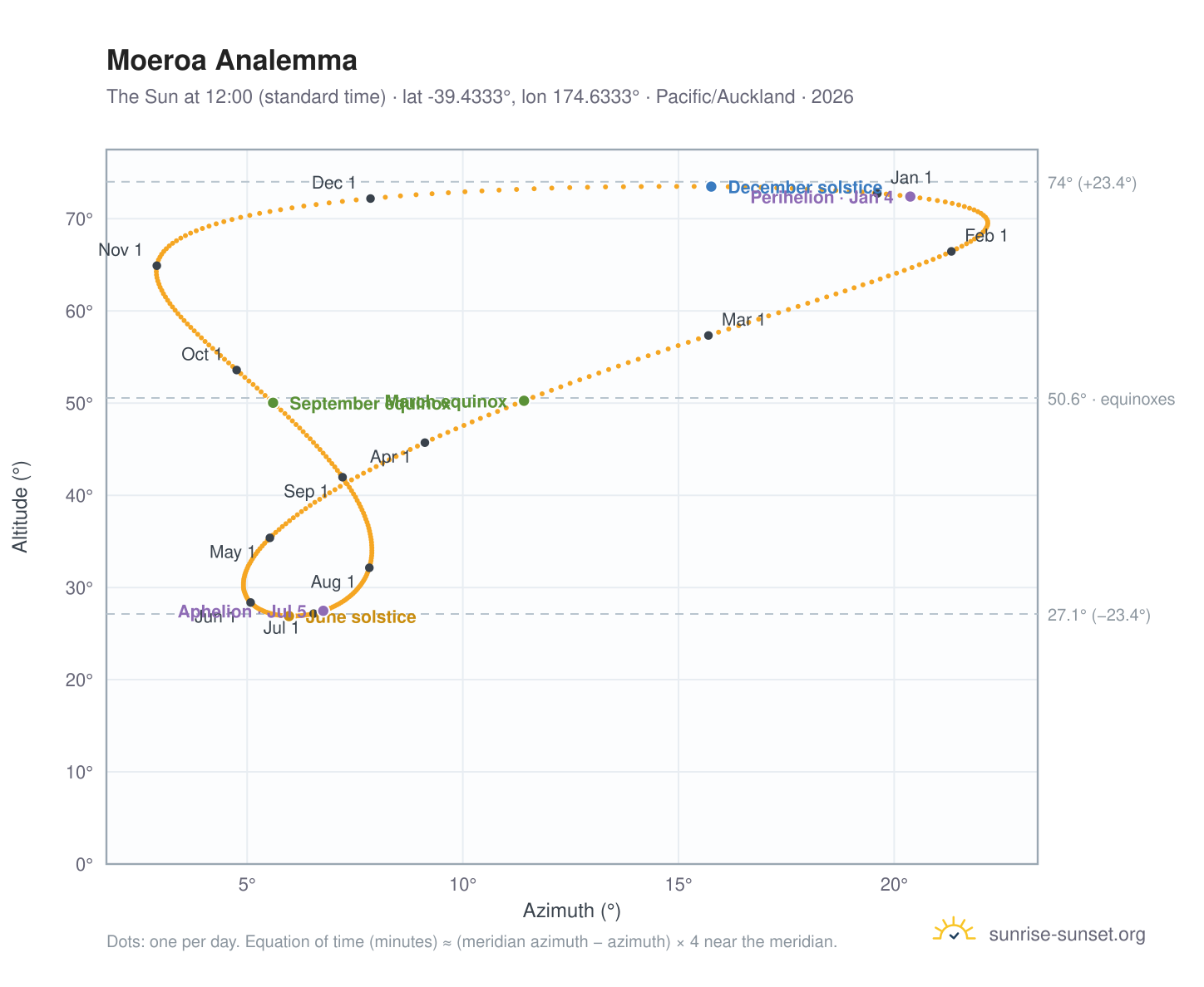 Moeroa analemma chart: the Sun at 12:00 (standard time) through the year