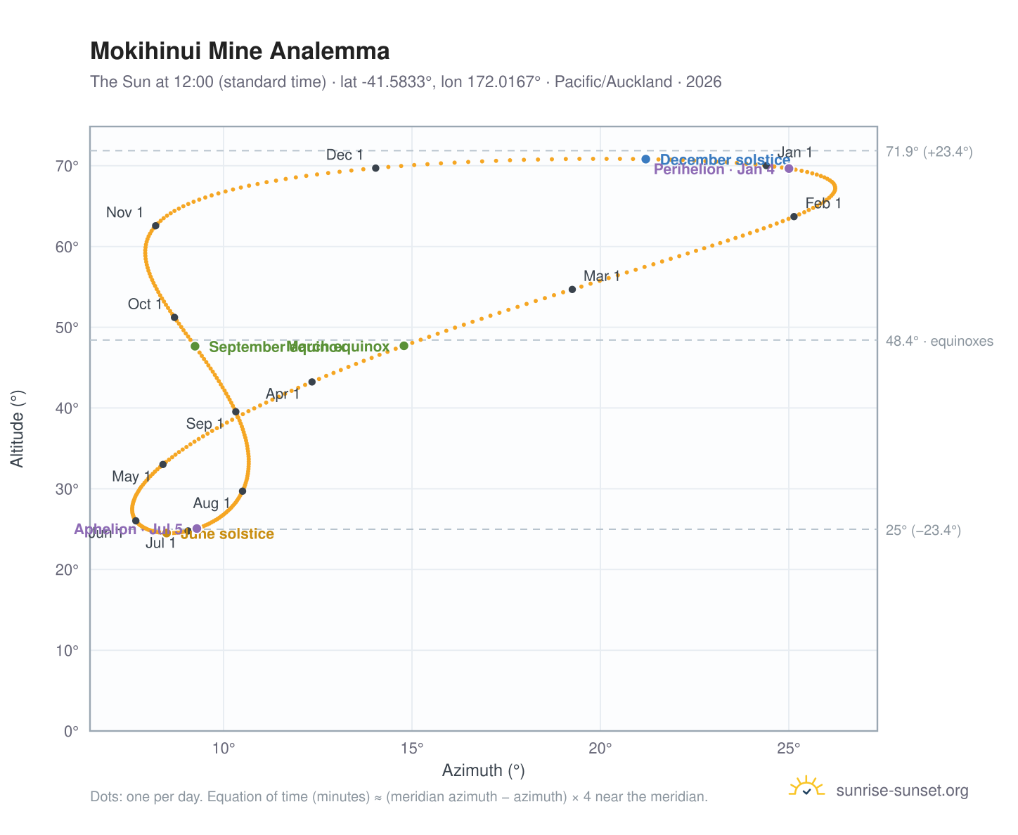 Mokihinui Mine analemma chart: the Sun at 12:00 (standard time) through the year